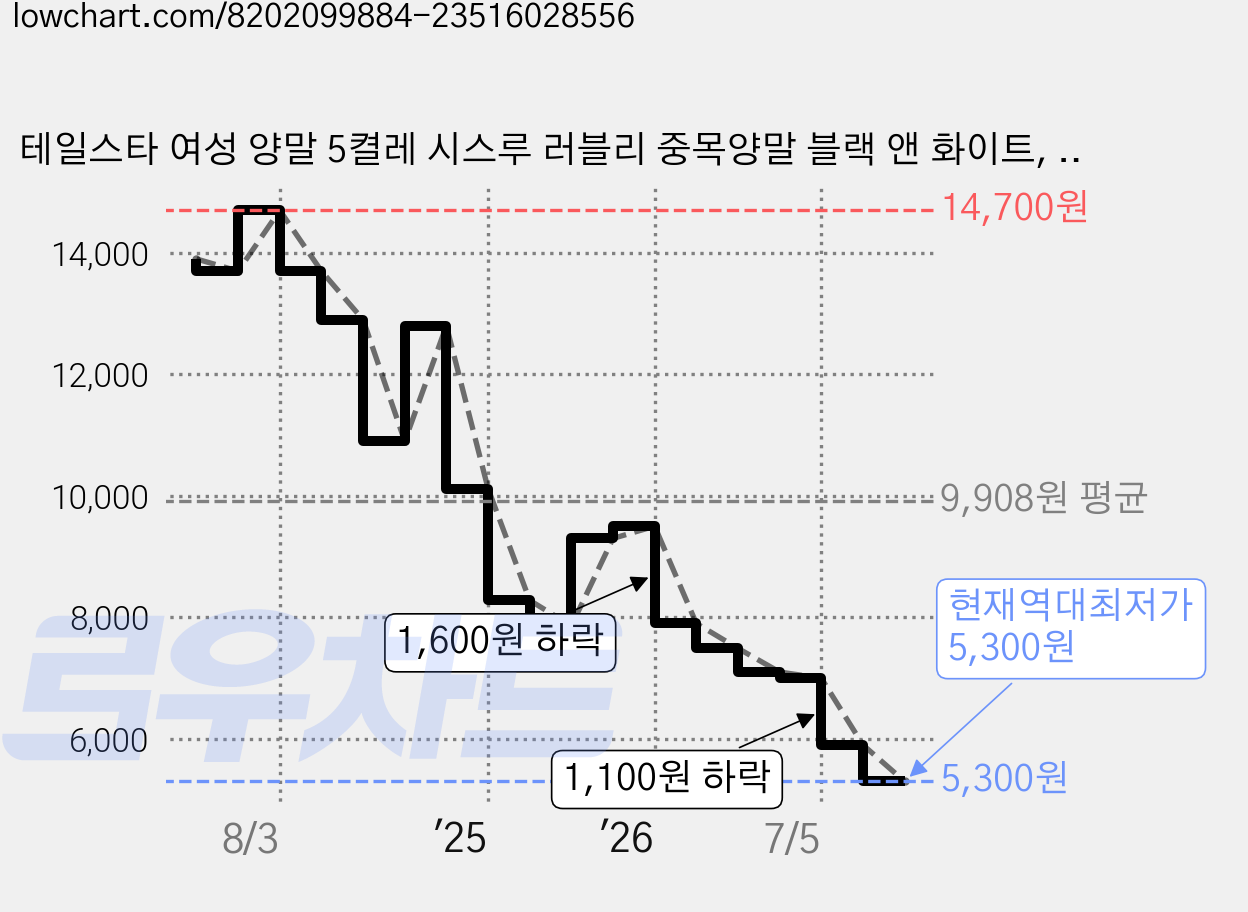테일스타 여성 양말 5켤레 시스루 러블리 중목양말 블랙 앤 화이트, 2종 5켤레, 화이트+블랙 가격 변동 차트, 현재가 5,300원, 역대최저가