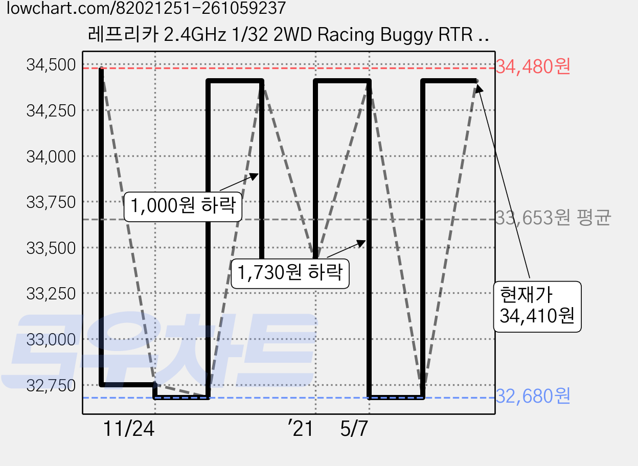 레프리카 2.4GHz 1/32 2WD Racing Buggy RTR RC 카 ZC173221PU, 혼합 색상, 1개 가격 변동 차트, 현재가 34,410원, 관측 최저가 32,680원