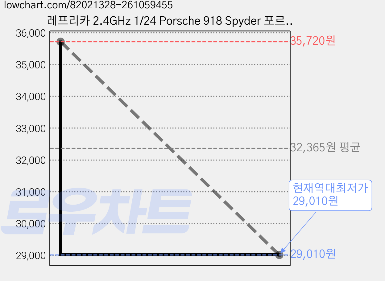 레프리카 2.4GHz 1/24 Porsche 918 Spyder 포르쉐 RC 카 XQ837271SI, 혼합 색상 가격 변동 차트, 현재가 29,010원, 역대최저가