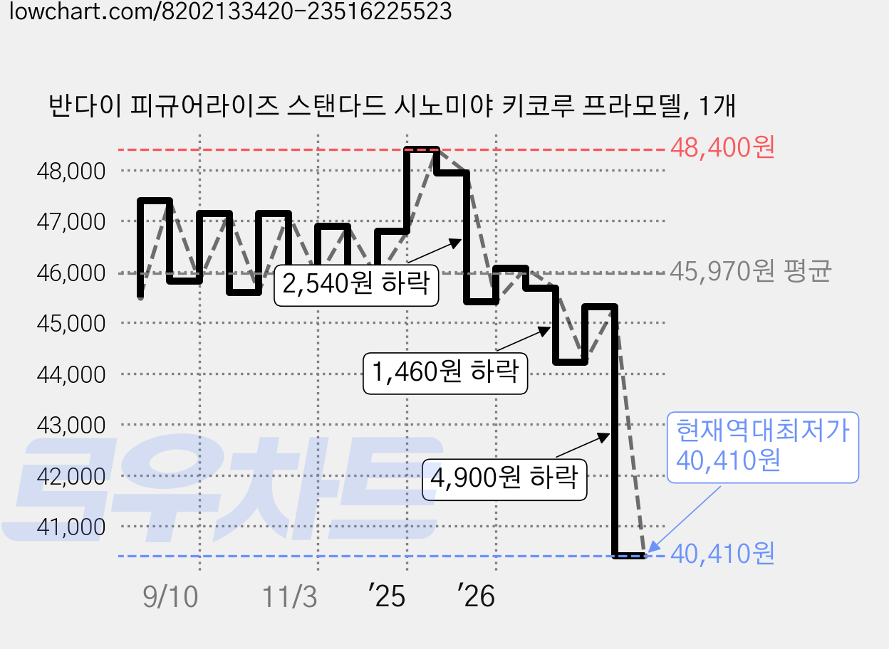 반다이 피규어라이즈 스탠다드 시노미야 키코루 프라모델, 1개 가격 변동 차트, 현재가 40,410원, 역대최저가