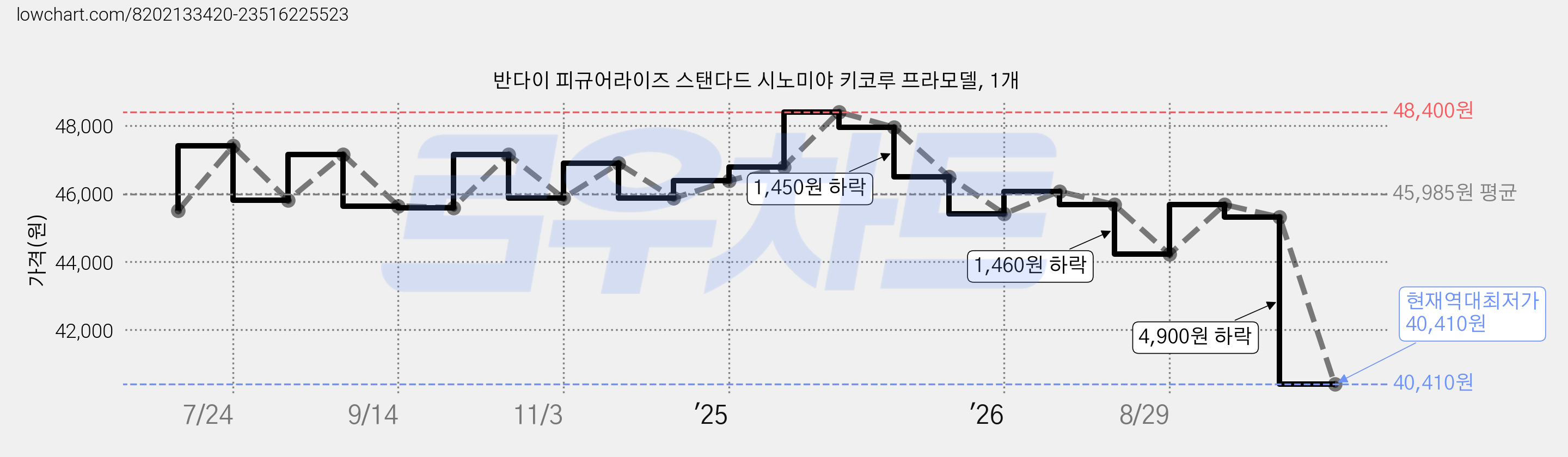 반다이 피규어라이즈 스탠다드 시노미야 키코루 프라모델, 1개 가격 변동 차트, 현재가 40,410원, 역대최저가