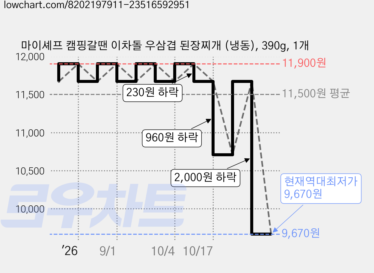 마이셰프 캠핑갈땐 이차돌 우삼겹 된장찌개 (냉동), 390g, 1개 가격 변동 차트, 현재가 9,670원, 역대최저가
