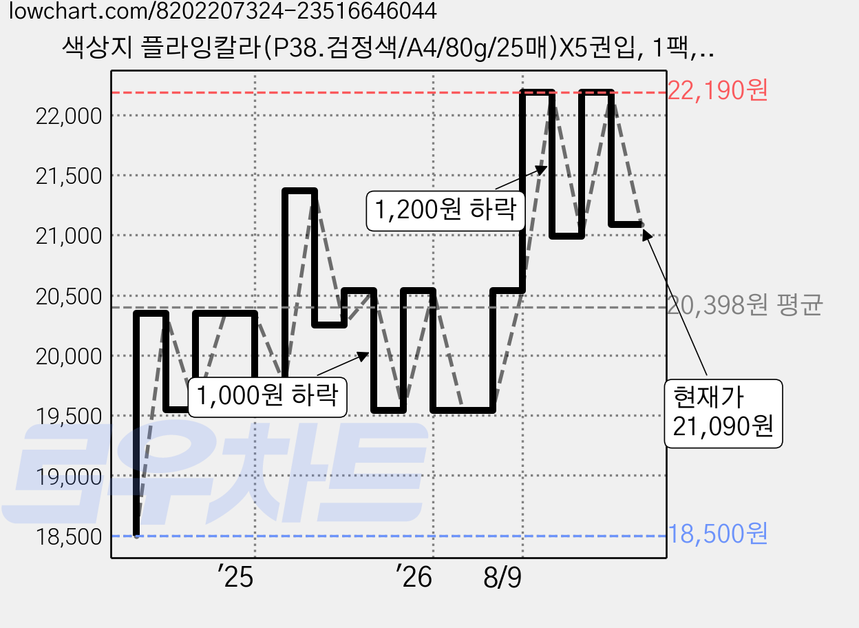 색상지 플라잉칼라(P38.검정색/A4/80g/25매)X5권입, 1팩, A4 가격 변동 차트, 현재가 21,090원, 관측 최저가 18,500원