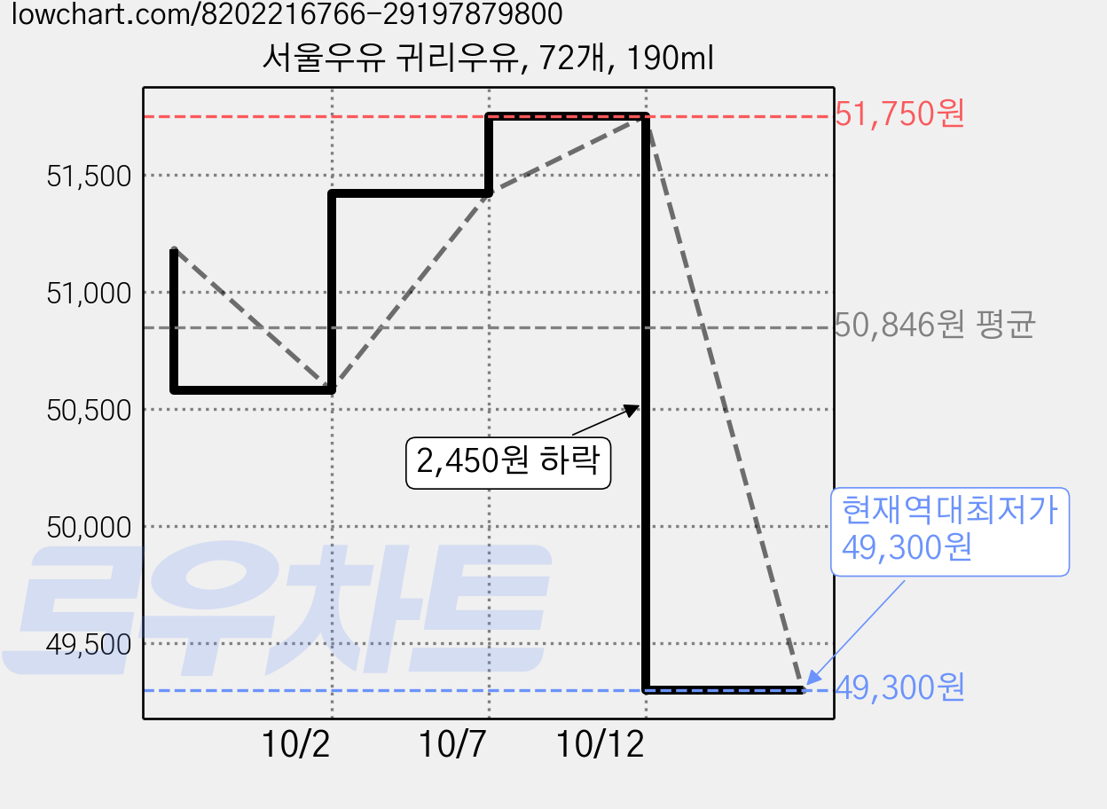 서울우유 귀리우유, 72개, 190ml 가격 변동 차트, 현재가 49,300원, 역대최저가
