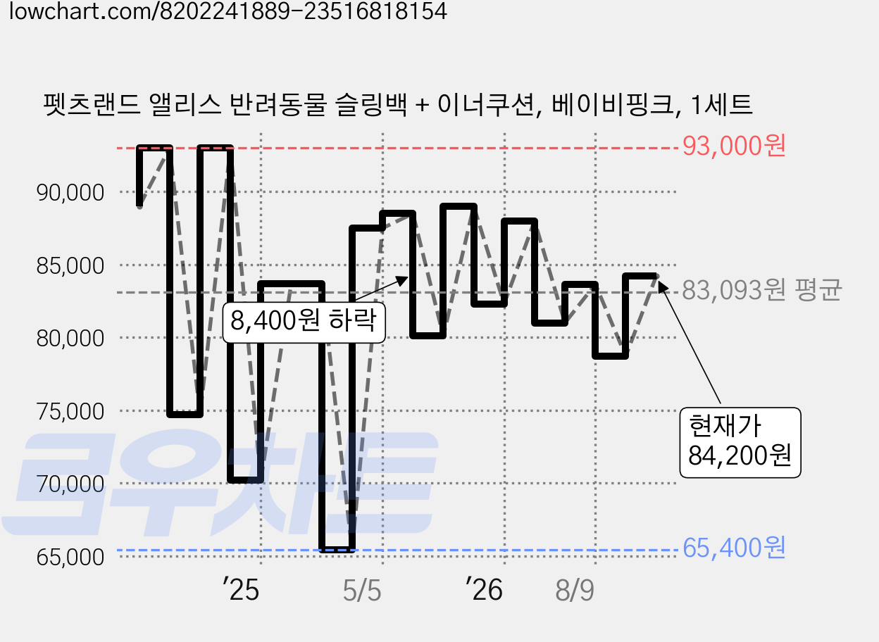 펫츠랜드 앨리스 반려동물 슬링백 + 이너쿠션, 베이비핑크, 1세트 가격 변동 차트, 현재가 84,200원, 관측 최저가 65,400원