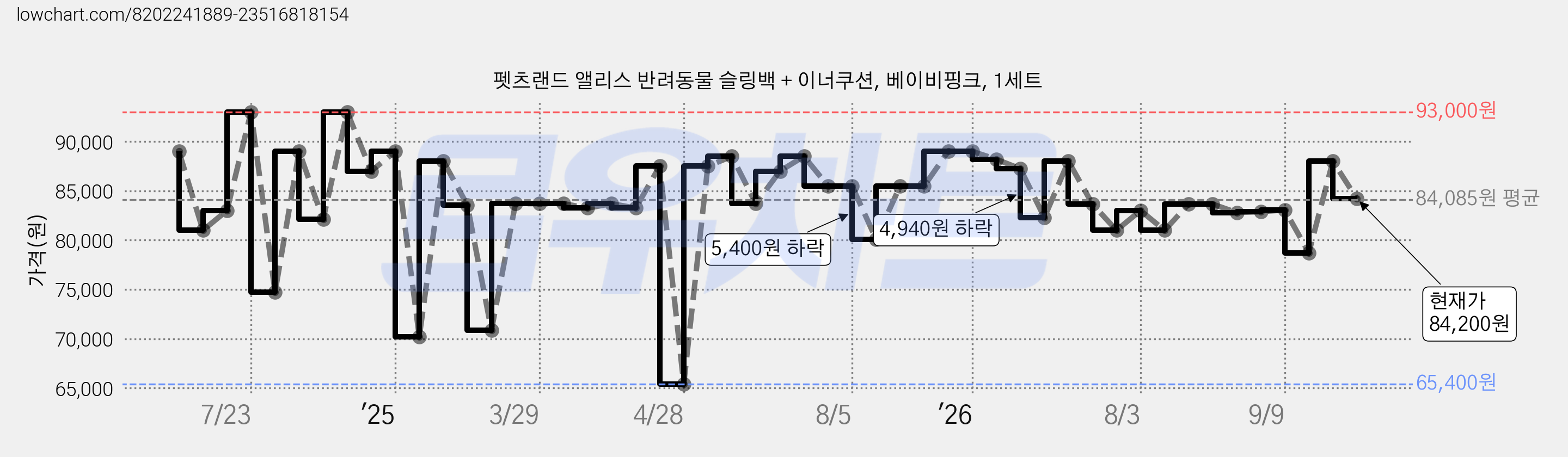 펫츠랜드 앨리스 반려동물 슬링백 + 이너쿠션, 베이비핑크, 1세트 가격 변동 차트, 현재가 84,200원, 관측 최저가 65,400원