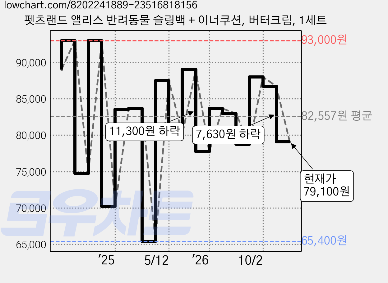 펫츠랜드 앨리스 반려동물 슬링백 + 이너쿠션, 버터크림, 1세트 가격 변동 차트, 현재가 79,100원, 관측 최저가 65,400원