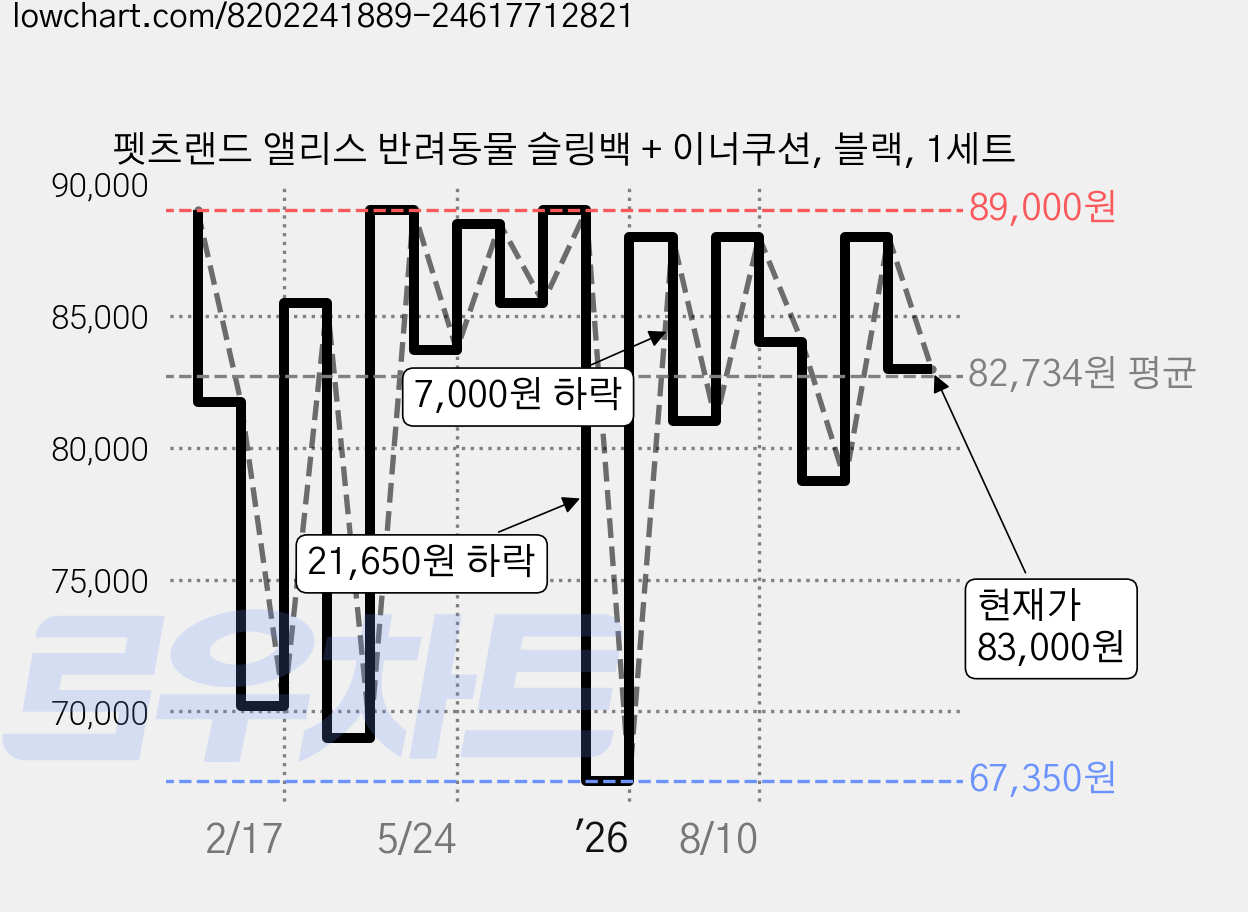 펫츠랜드 앨리스 반려동물 슬링백 + 이너쿠션, 블랙, 1세트 가격 변동 차트, 현재가 83,000원, 관측 최저가 67,350원