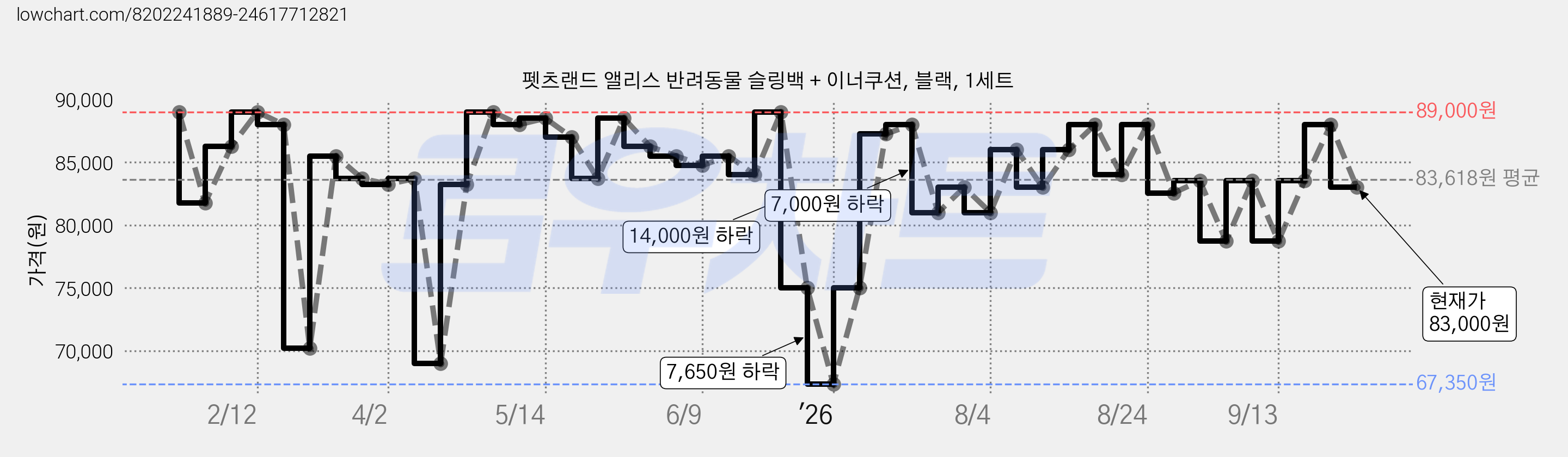펫츠랜드 앨리스 반려동물 슬링백 + 이너쿠션, 블랙, 1세트 가격 변동 차트, 현재가 83,000원, 관측 최저가 67,350원