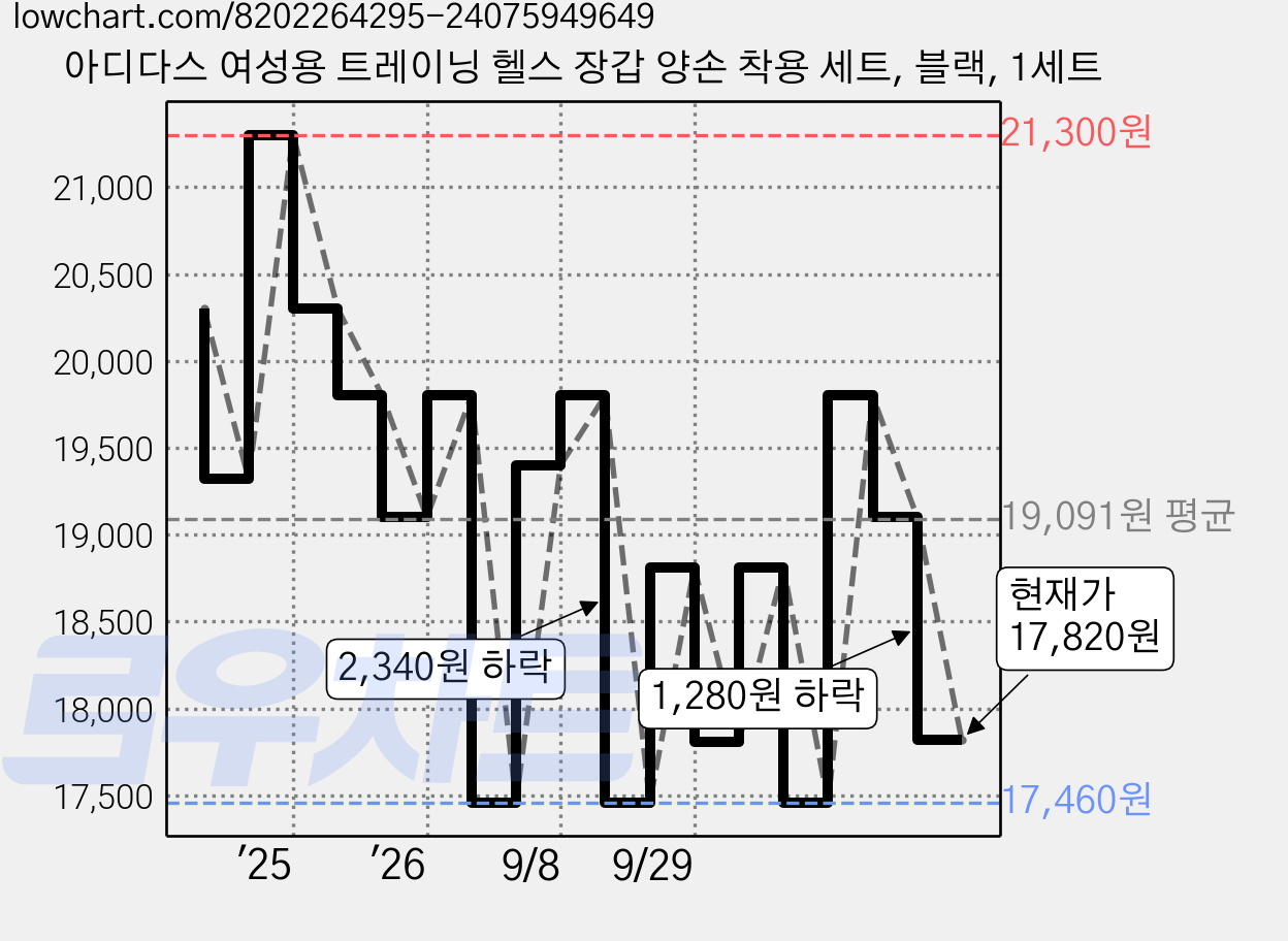 아디다스 여성용 트레이닝 헬스 장갑 양손 착용 세트, 블랙, 1세트 가격 변동 차트, 현재가 17,820원, 관측 최저가 17,460원