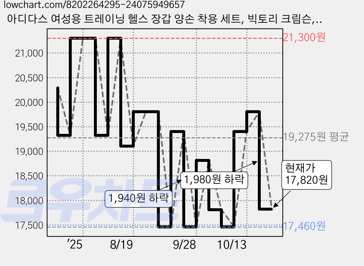 아디다스 여성용 트레이닝 헬스 장갑 양손 착용 세트, 빅토리 크림슨, 1세트 가격 변동 차트, 현재가 17,820원, 관측 최저가 17,460원