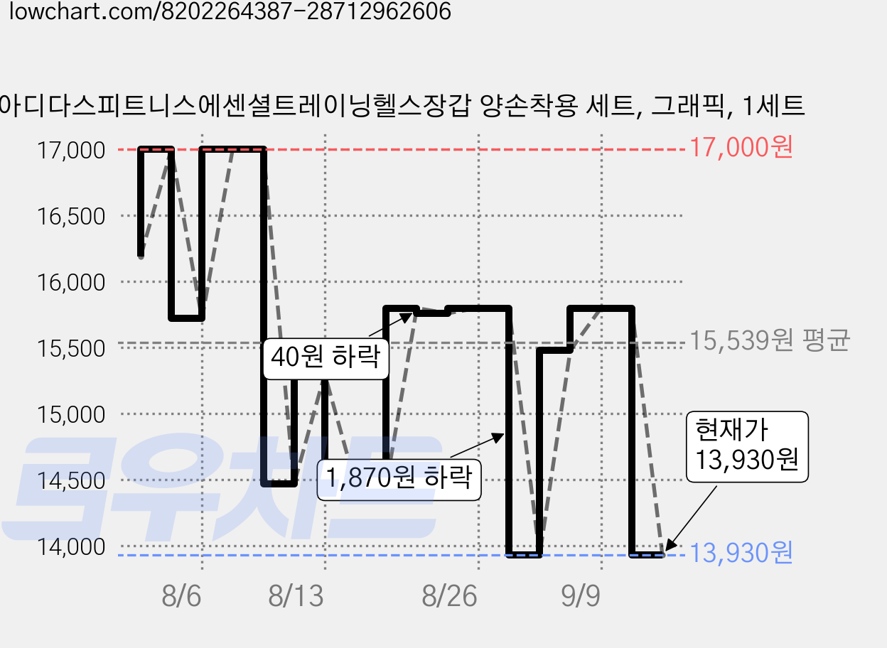 아디다스피트니스에센셜트레이닝헬스장갑 양손착용 세트, 그래픽, 1세트 가격 변동 차트, 현재가 13,930원, 관측 최저가 13,810원