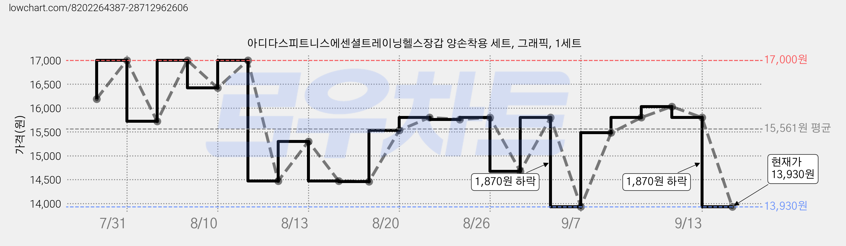 아디다스피트니스에센셜트레이닝헬스장갑 양손착용 세트, 그래픽, 1세트 가격 변동 차트, 현재가 13,930원, 관측 최저가 13,810원