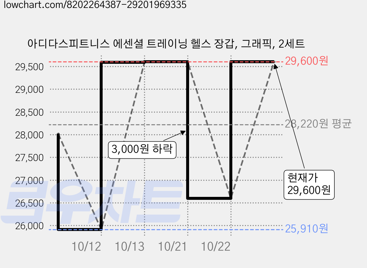 아디다스피트니스 에센셜 트레이닝 헬스 장갑, 그래픽, 2세트 가격 변동 차트, 현재가 29,600원, 관측 최저가 25,910원