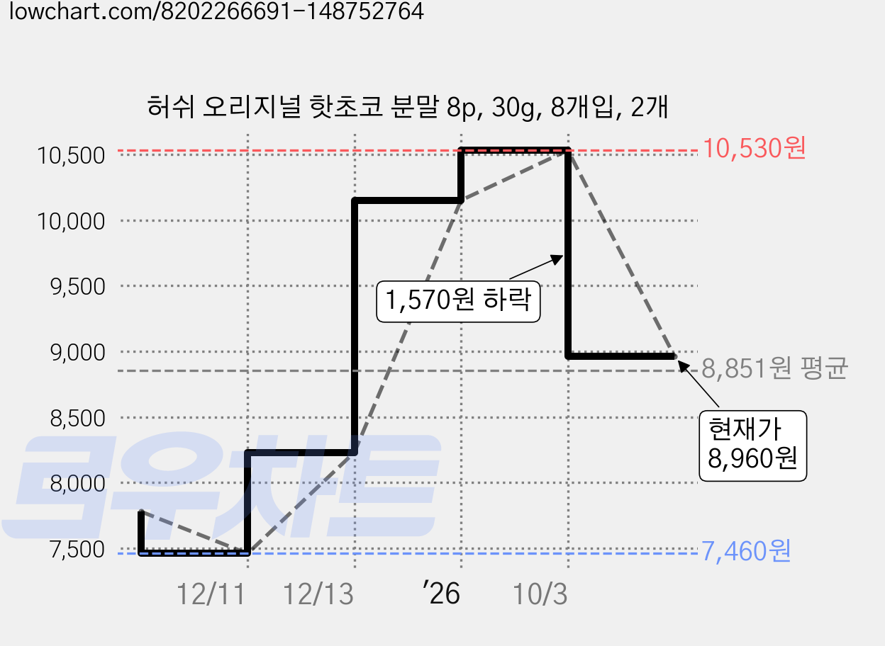 허쉬 오리지널 핫초코 분말 8p, 30g, 8개입, 2개 가격 변동 차트, 현재가 8,960원, 관측 최저가 7,460원