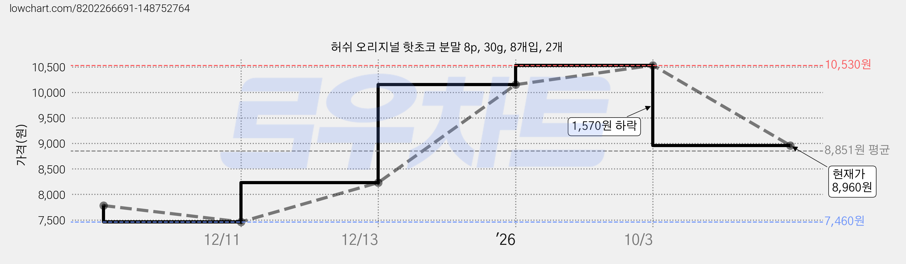 허쉬 오리지널 핫초코 분말 8p, 30g, 8개입, 2개 가격 변동 차트, 현재가 8,960원, 관측 최저가 7,460원