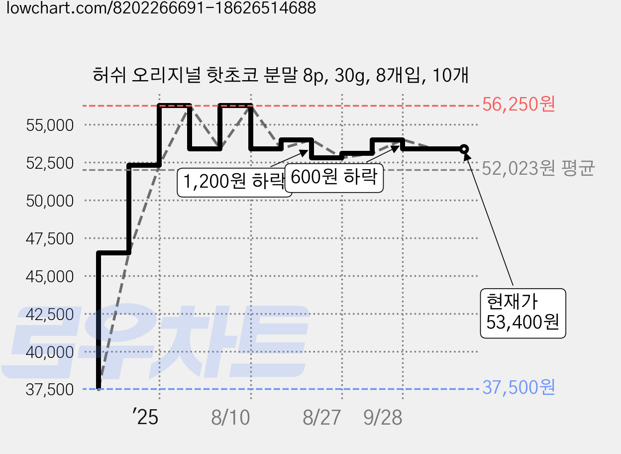 허쉬 오리지널 핫초코 분말 8p, 30g, 8개입, 10개 가격 변동 차트, 현재가 53,400원, 관측 최저가 37,500원