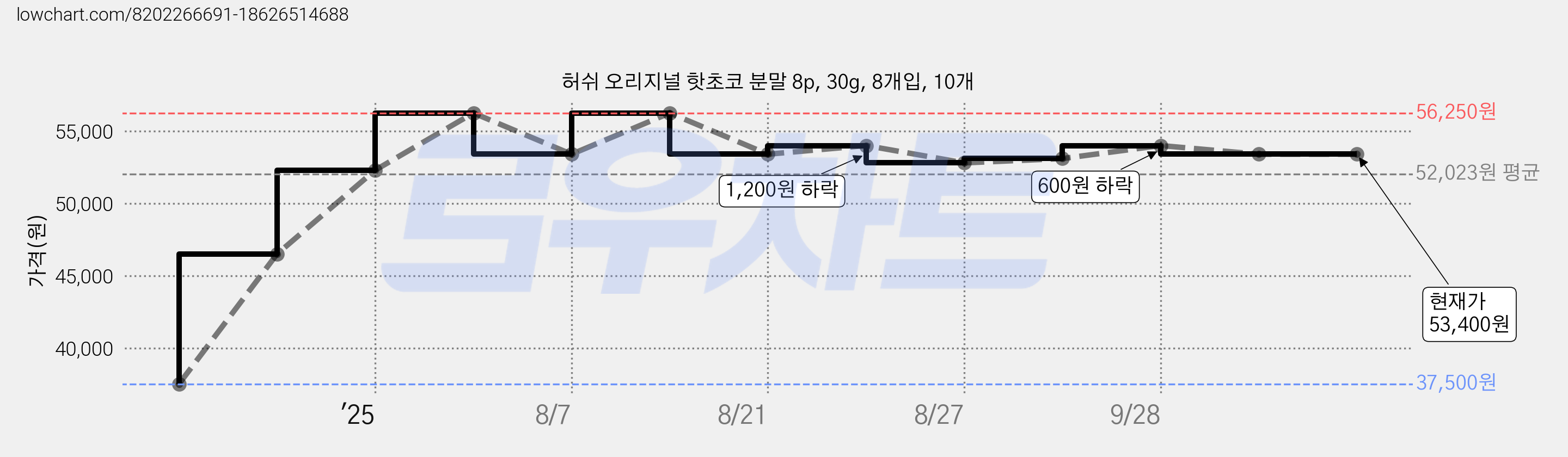허쉬 오리지널 핫초코 분말 8p, 30g, 8개입, 10개 가격 변동 차트, 현재가 53,400원, 관측 최저가 37,500원