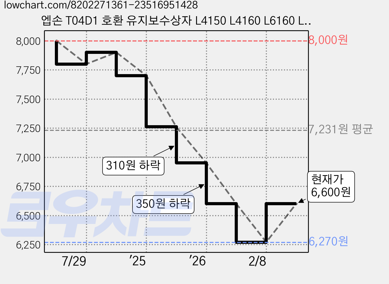 엡손 T04D1 호환 유지보수상자 L4150 L4160 L6160 L6170 L6190 L6191 L6270 L6290 L6460 L6490 L14150, 1개 가격 변동 차트, 현재가 6,600원, 관측 최저가 6,270원