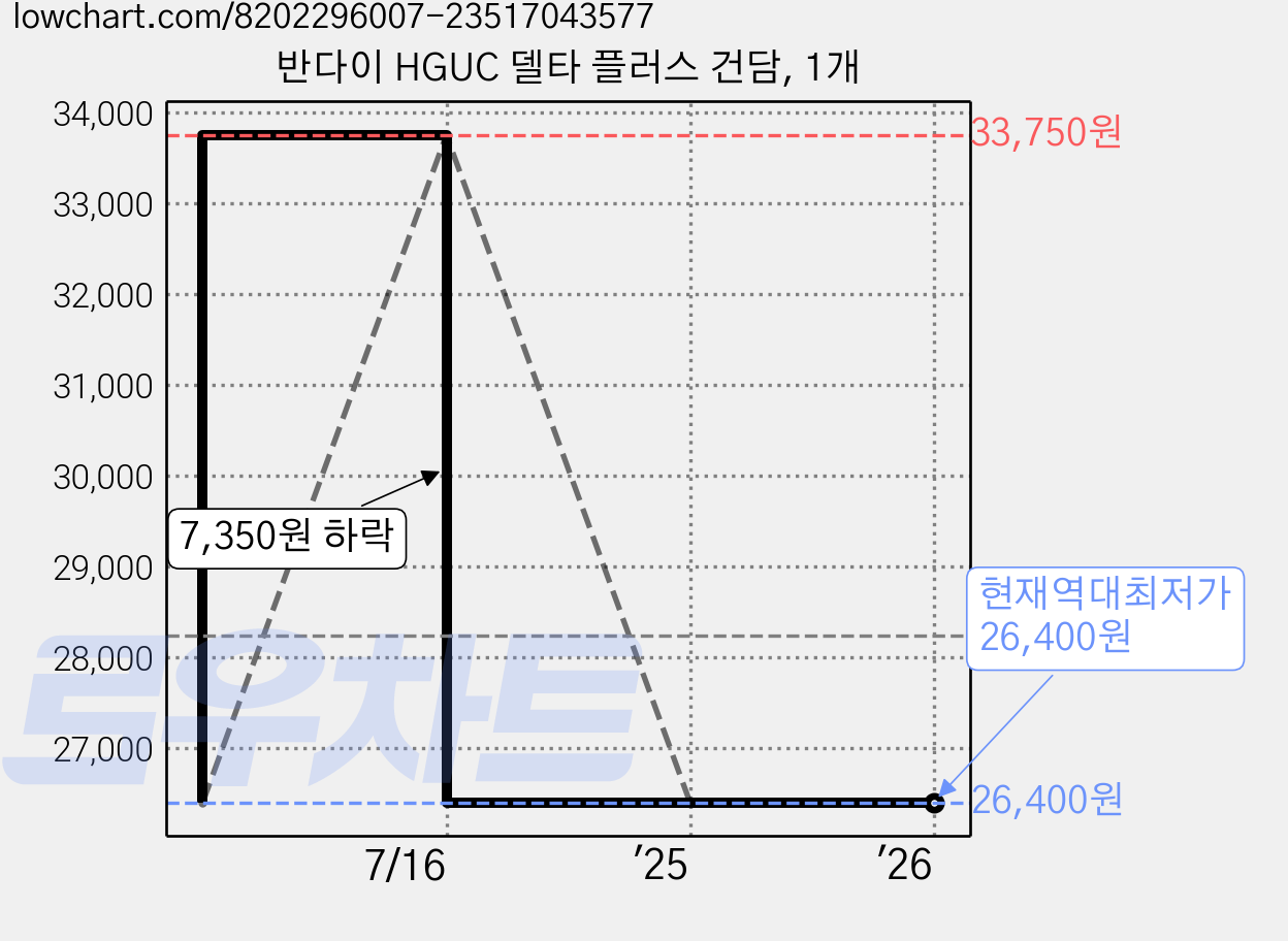 반다이 HGUC 델타 플러스 건담, 1개 가격 변동 차트, 현재가 26,400원, 역대최저가