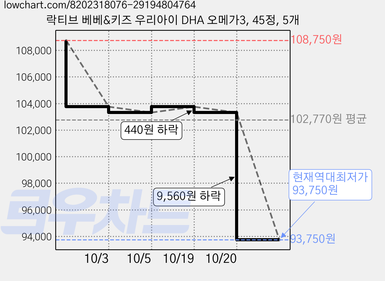 락티브 베베&키즈 우리아이 DHA 오메가3, 45정, 5개 가격 변동 차트, 현재가 93,750원, 역대최저가