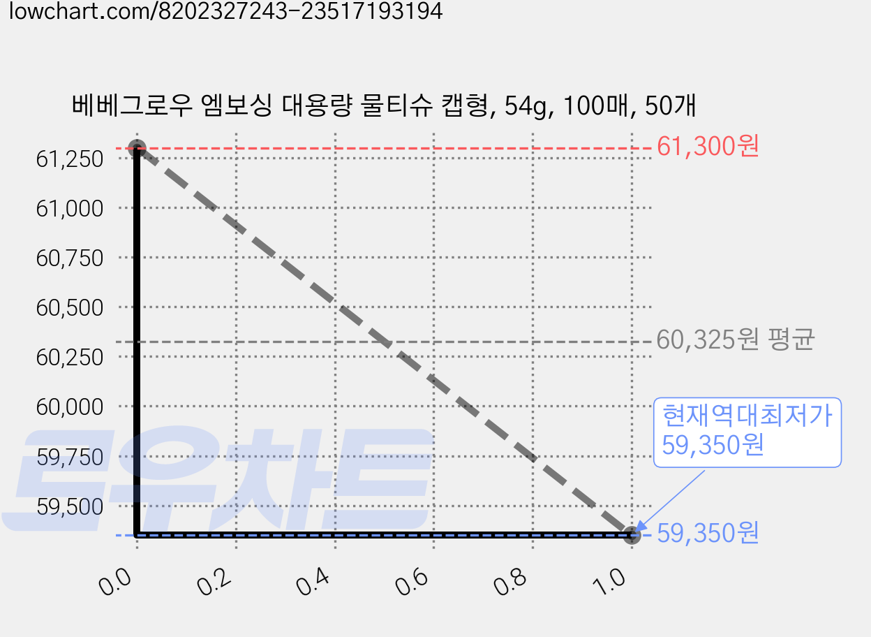 베베그로우 엠보싱 대용량 물티슈 캡형, 54g, 100매, 50개 가격 변동 차트, 현재가 59,350원, 역대최저가