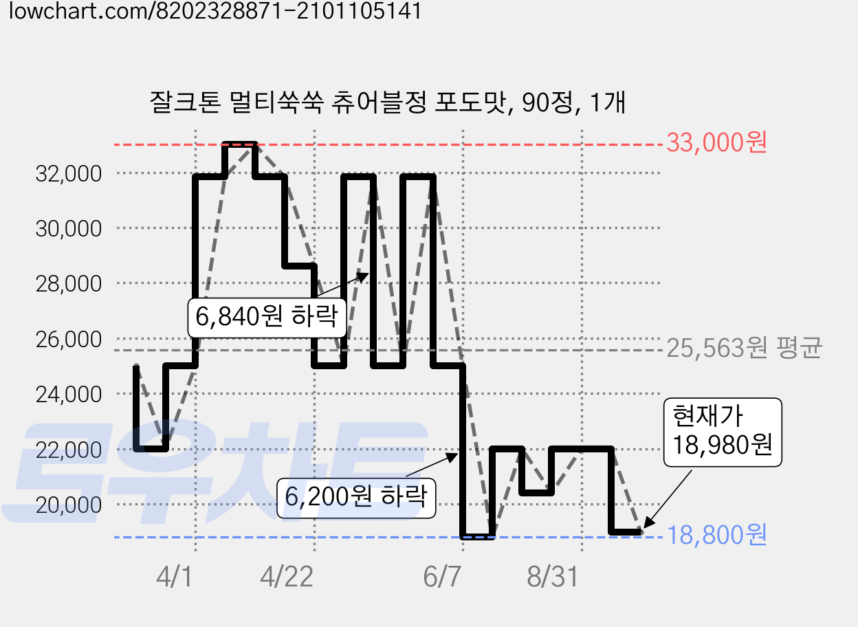 잘크톤 멀티쑥쑥 츄어블정 포도맛, 90정, 1개 가격 변동 차트, 현재가 18,980원, 관측 최저가 18,800원
