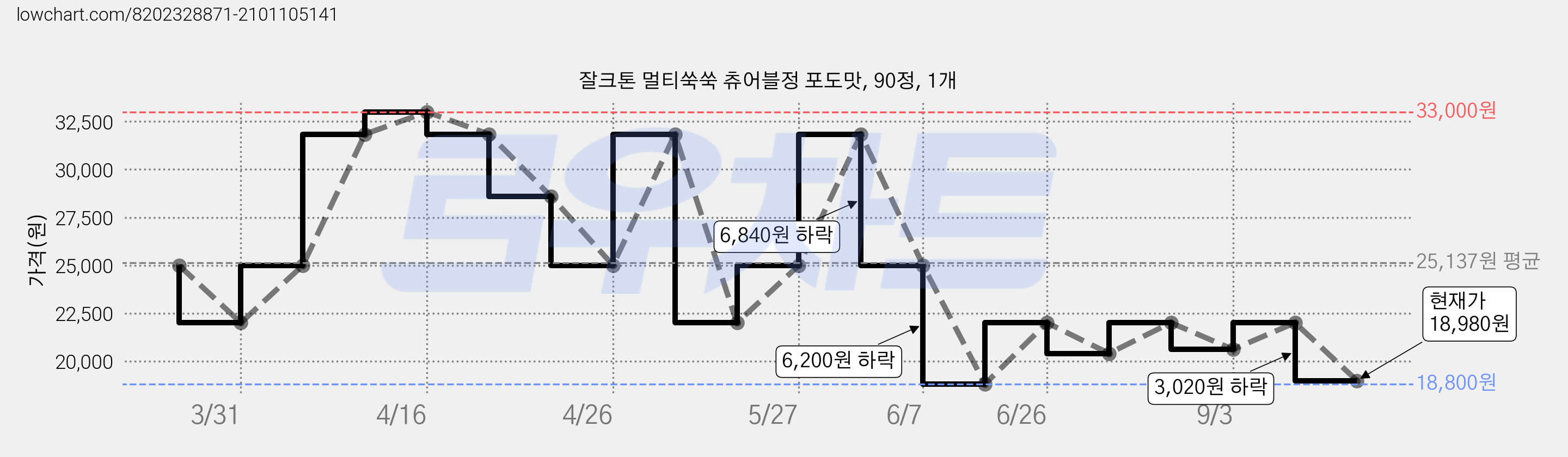 잘크톤 멀티쑥쑥 츄어블정 포도맛, 90정, 1개 가격 변동 차트, 현재가 18,980원, 관측 최저가 18,800원