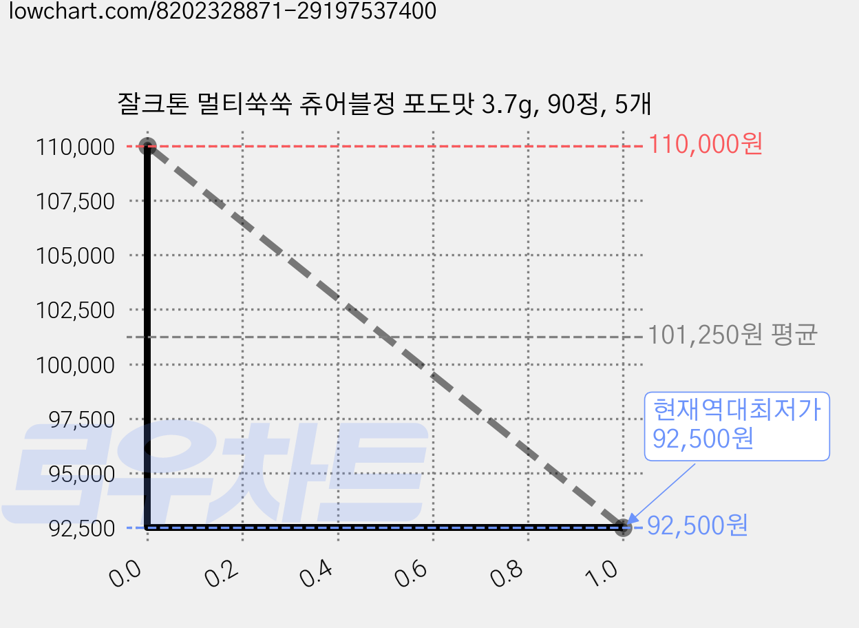 잘크톤 멀티쑥쑥 츄어블정 포도맛 3.7g, 90정, 5개 가격 변동 차트, 현재가 92,500원, 역대최저가