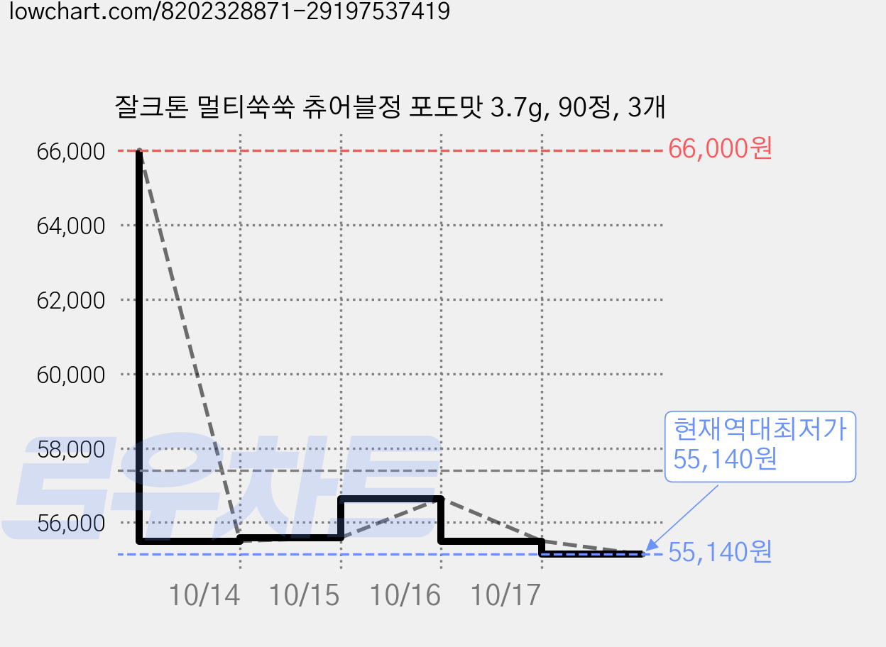 잘크톤 멀티쑥쑥 츄어블정 포도맛 3.7g, 90정, 3개 가격 변동 차트, 현재가 55,140원, 역대최저가