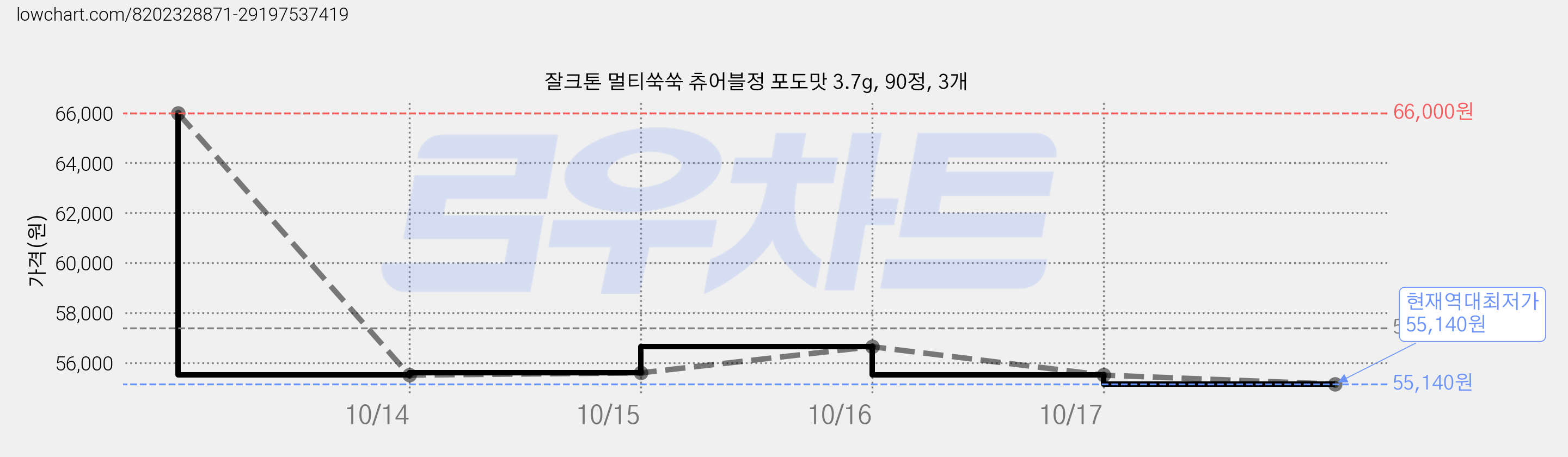 잘크톤 멀티쑥쑥 츄어블정 포도맛 3.7g, 90정, 3개 가격 변동 차트, 현재가 55,140원, 역대최저가