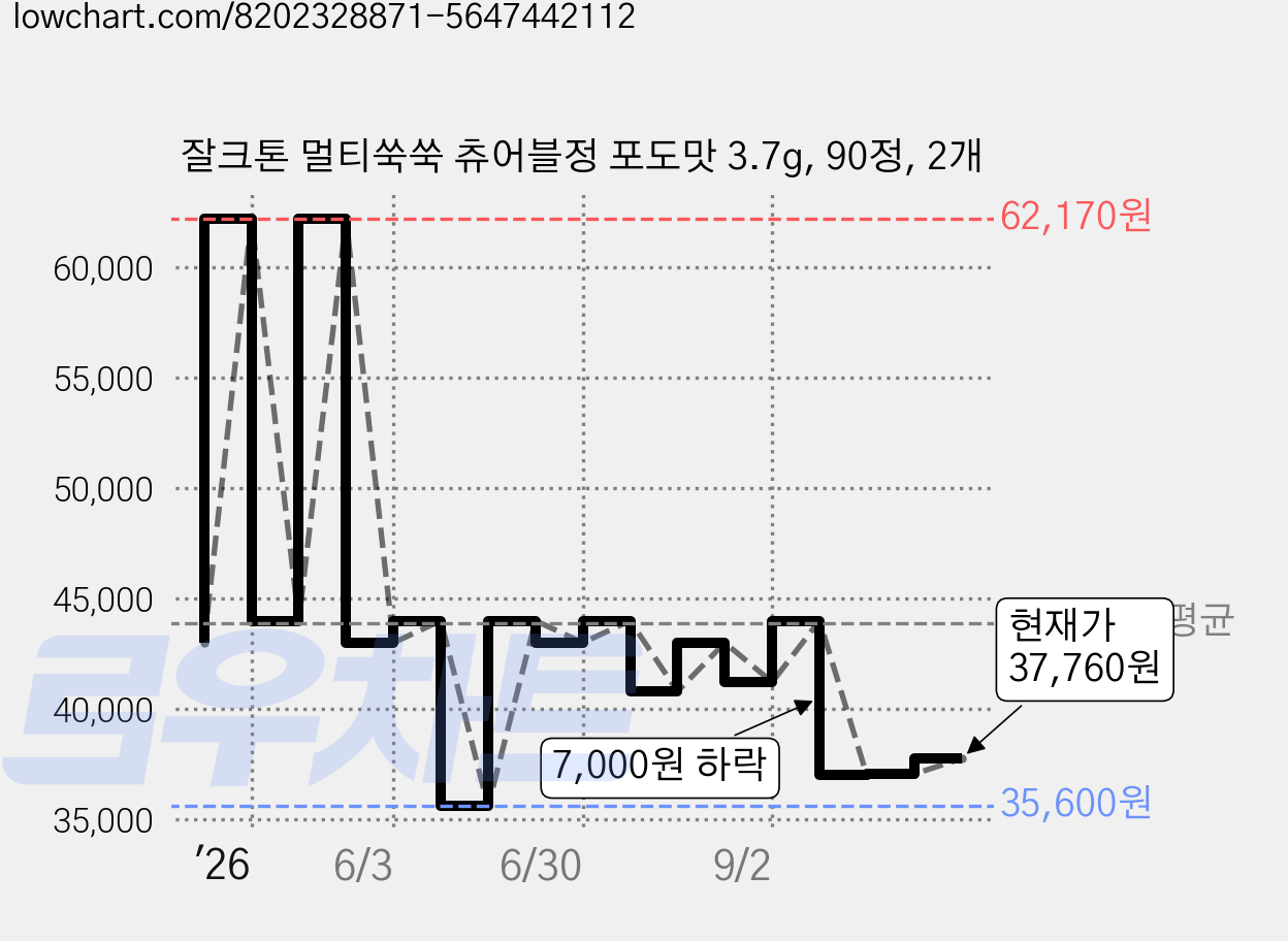 잘크톤 멀티쑥쑥 츄어블정 포도맛 3.7g, 90정, 2개 가격 변동 차트, 현재가 37,760원, 관측 최저가 35,600원