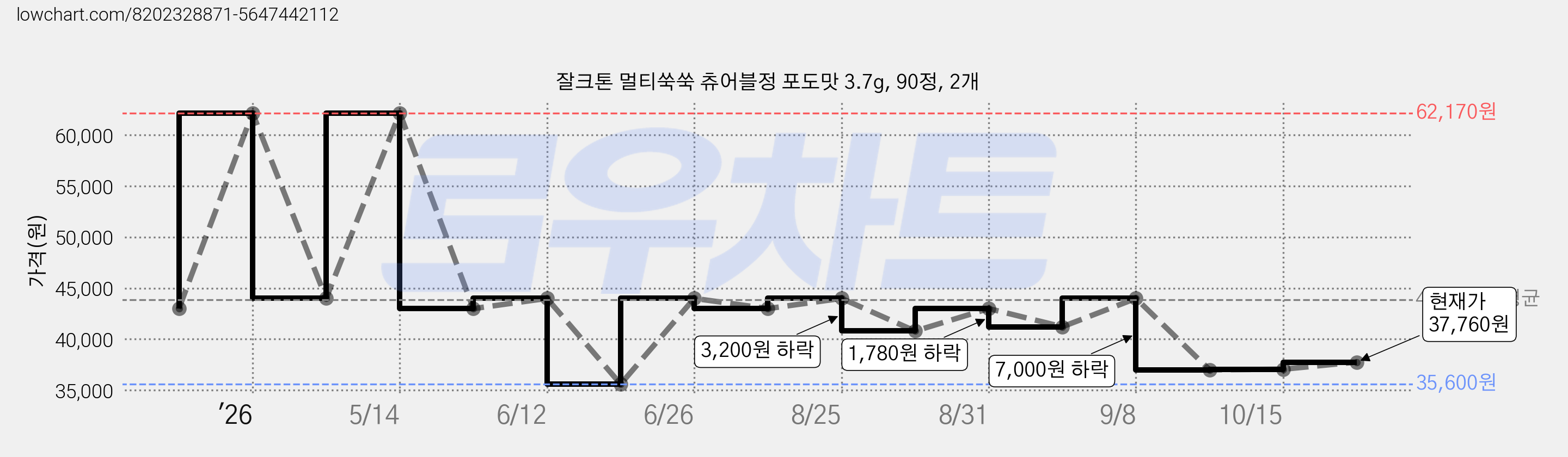 잘크톤 멀티쑥쑥 츄어블정 포도맛 3.7g, 90정, 2개 가격 변동 차트, 현재가 37,760원, 관측 최저가 35,600원