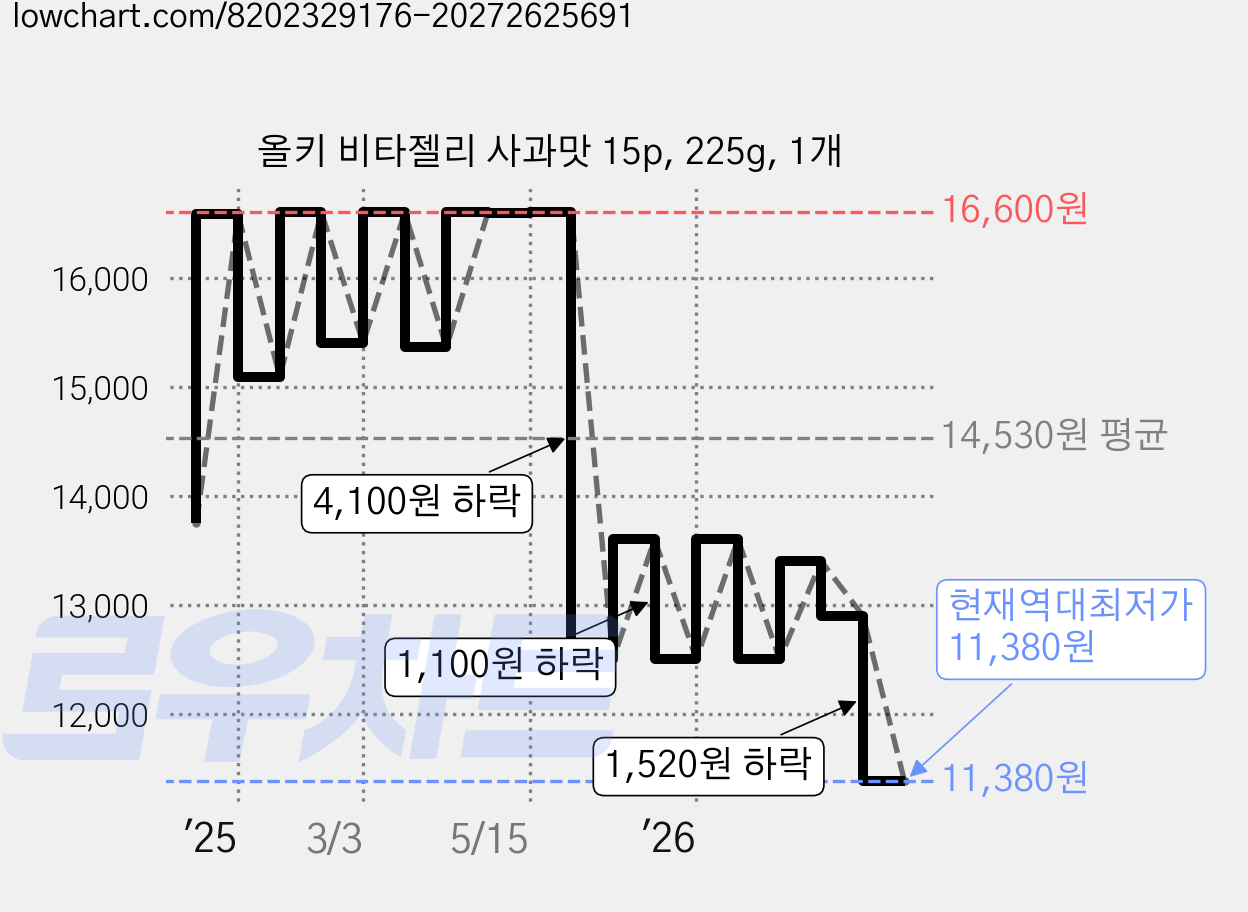 올키 비타젤리 사과맛 15p, 225g, 1개 가격 변동 차트, 현재가 11,380원, 역대최저가