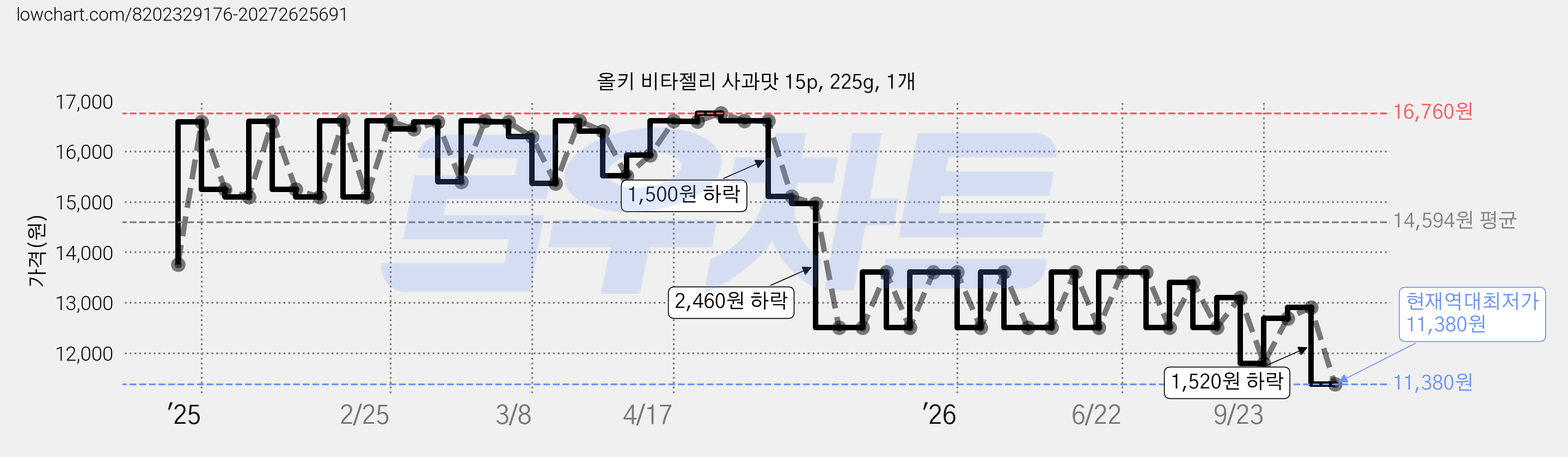 올키 비타젤리 사과맛 15p, 225g, 1개 가격 변동 차트, 현재가 11,380원, 역대최저가