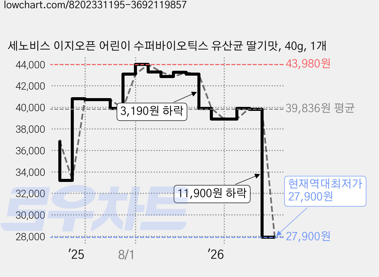 세노비스 이지오픈 어린이 수퍼바이오틱스 유산균 딸기맛, 40g, 1개 가격 변동 차트, 현재가 27,900원, 역대최저가