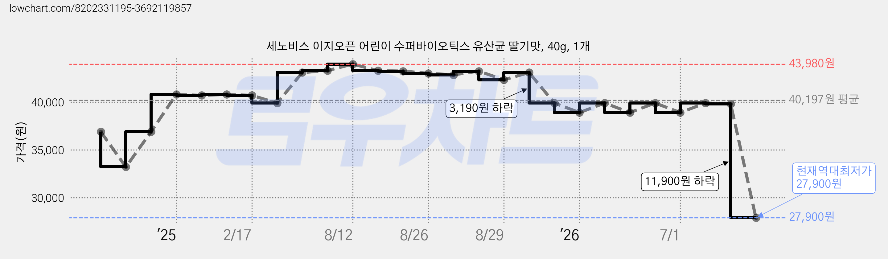 세노비스 이지오픈 어린이 수퍼바이오틱스 유산균 딸기맛, 40g, 1개 가격 변동 차트, 현재가 27,900원, 역대최저가