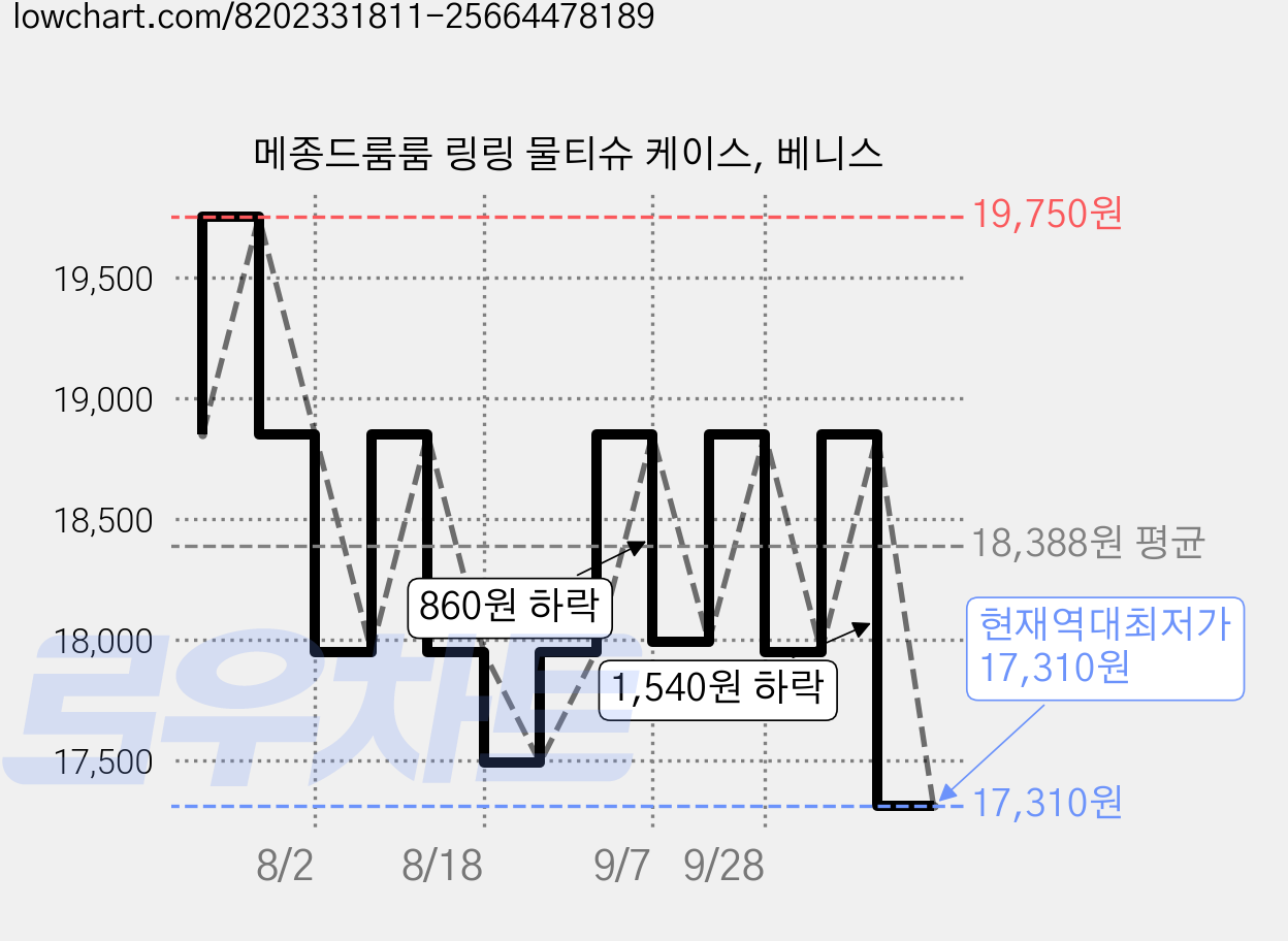 메종드룸룸 링링 물티슈 케이스, 베니스 가격 변동 차트, 현재가 17,310원, 역대최저가