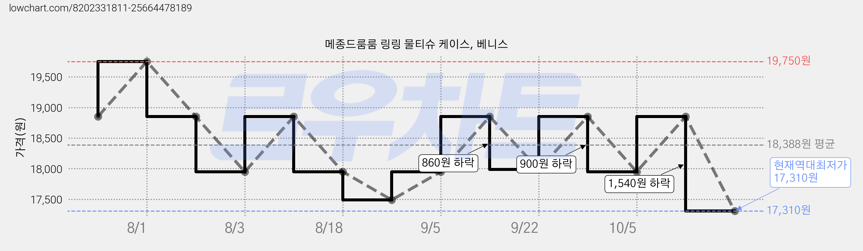 메종드룸룸 링링 물티슈 케이스, 베니스 가격 변동 차트, 현재가 17,310원, 역대최저가
