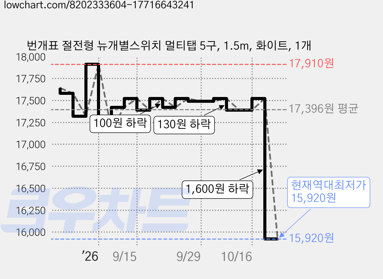 번개표 절전형 뉴개별스위치 멀티탭 5구, 1.5m, 화이트, 1개 가격 변동 차트, 현재가 15,920원, 역대최저가