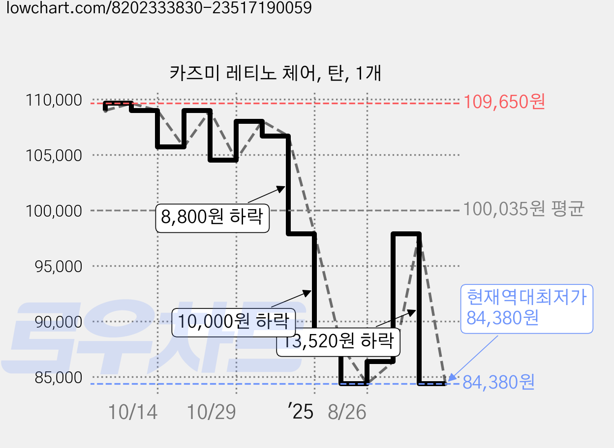 카즈미 레티노 체어, 탄, 1개 가격 변동 차트, 현재가 84,380원, 역대최저가