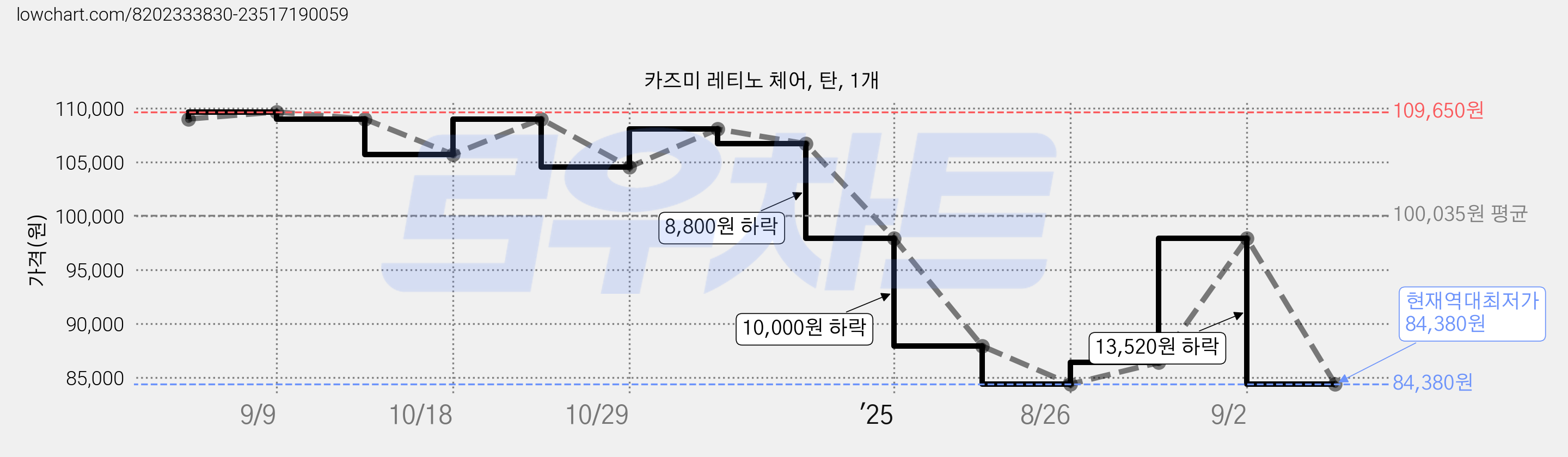 카즈미 레티노 체어, 탄, 1개 가격 변동 차트, 현재가 84,380원, 역대최저가