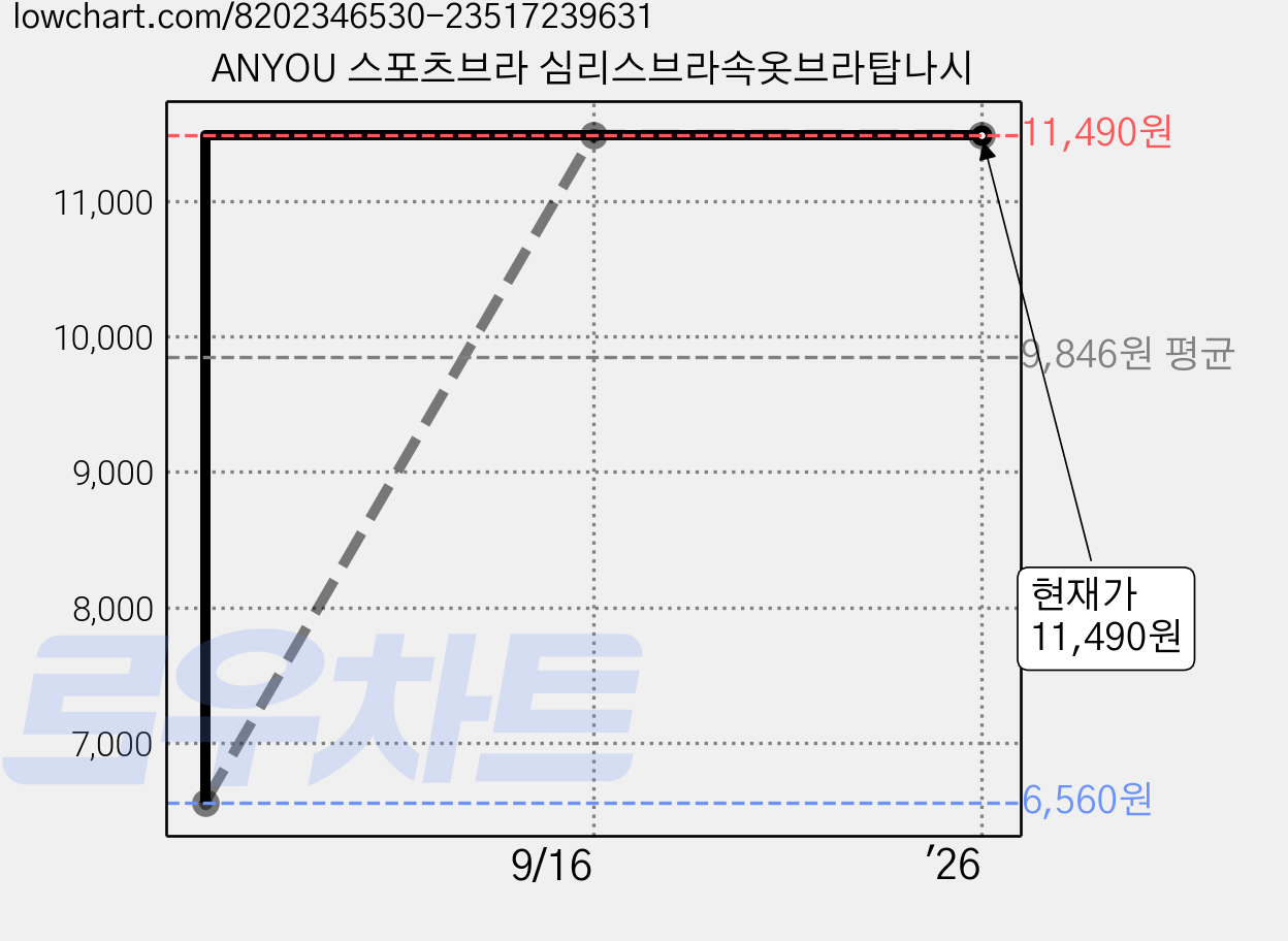 ANYOU 스포츠브라 심리스브라속옷브라탑나시 가격 변동 차트, 현재가 11,490원, 역대최저가