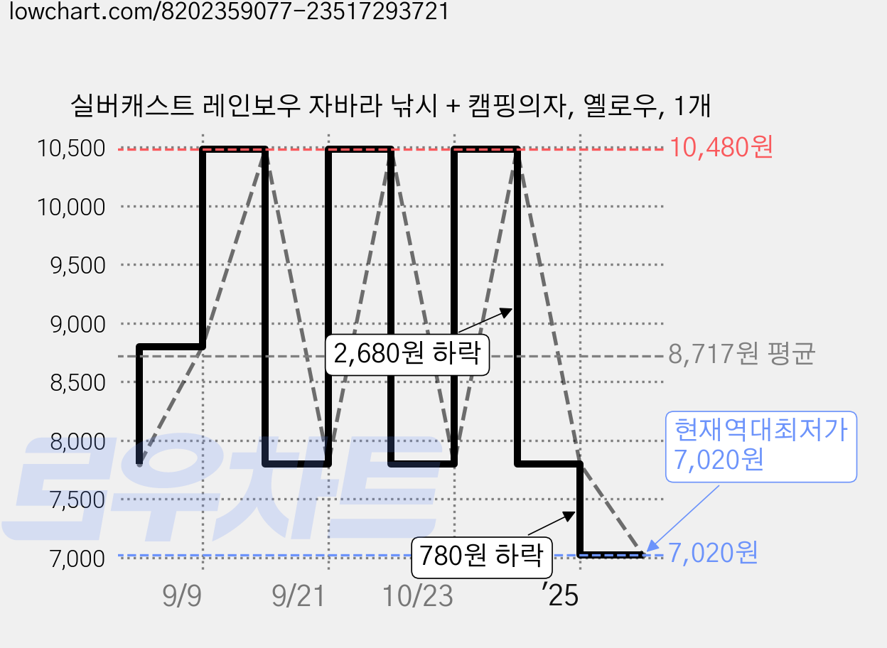 실버캐스트 레인보우 자바라 낚시 + 캠핑의자, 옐로우, 1개 가격 변동 차트, 현재가 7,020원, 역대최저가