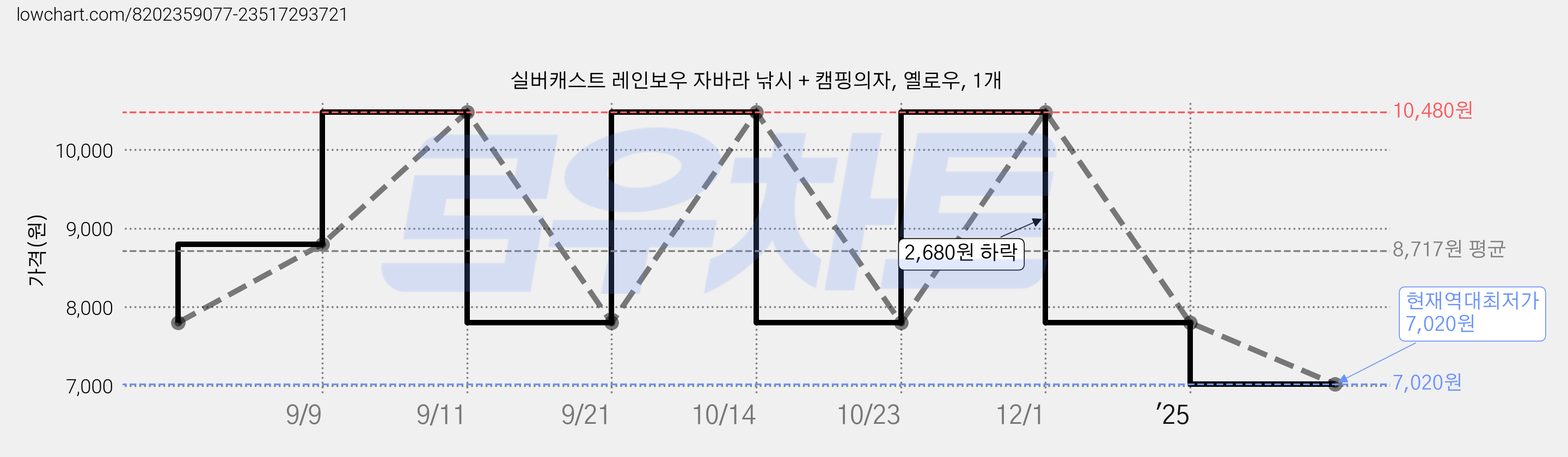 실버캐스트 레인보우 자바라 낚시 + 캠핑의자, 옐로우, 1개 가격 변동 차트, 현재가 7,020원, 역대최저가