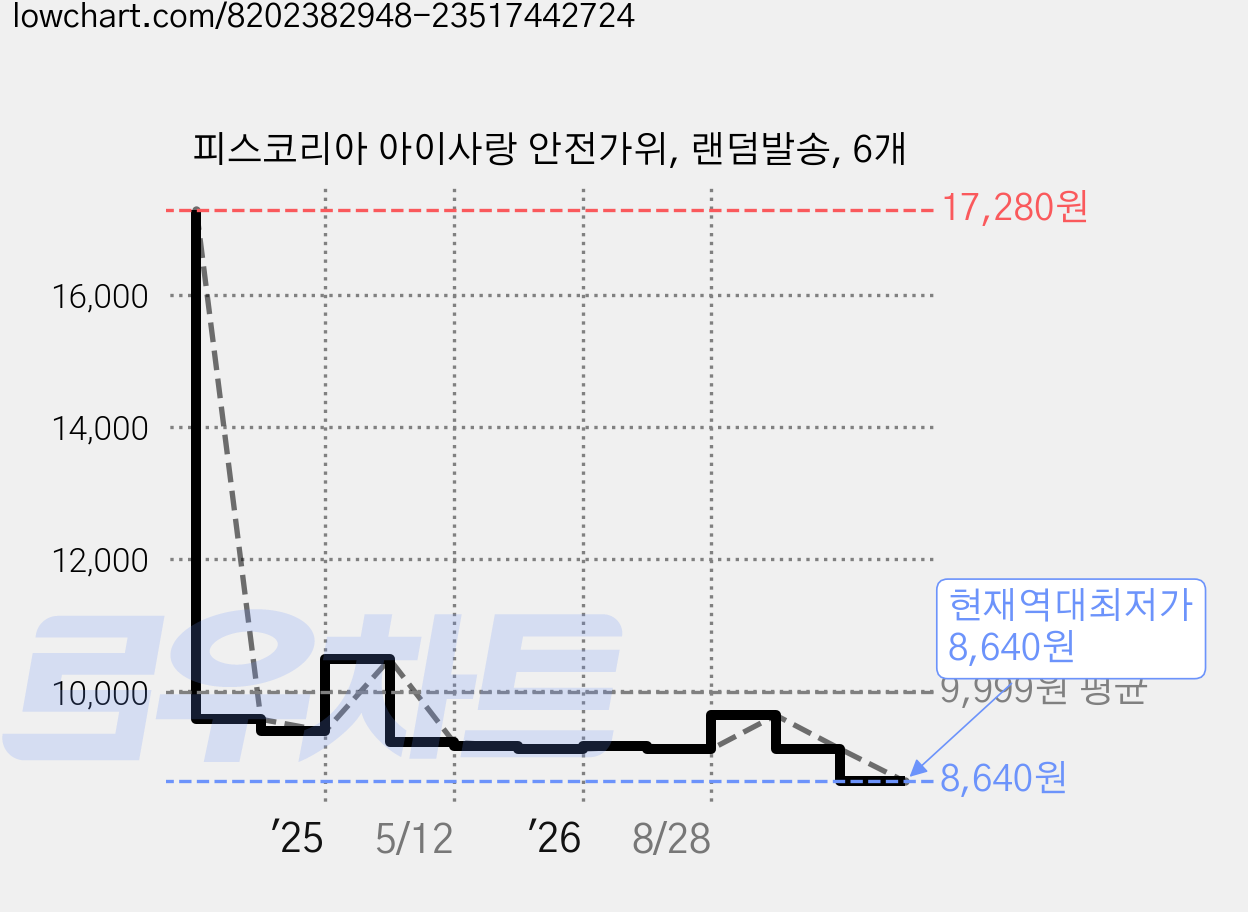 피스코리아 아이사랑 안전가위, 랜덤발송, 6개 가격 변동 차트, 현재가 8,640원, 역대최저가