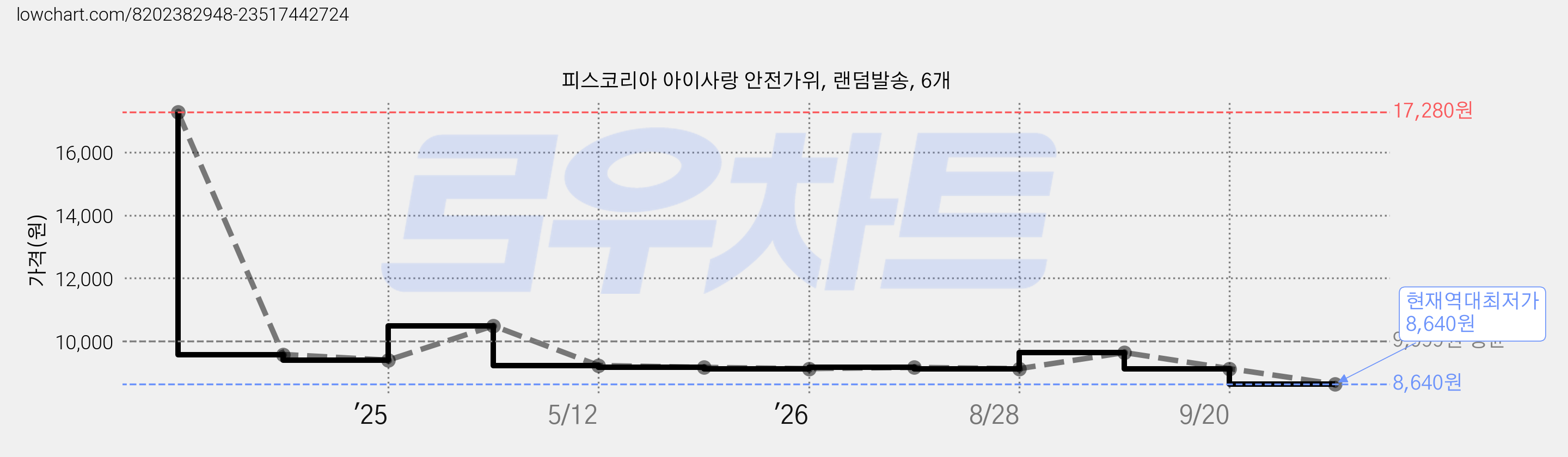피스코리아 아이사랑 안전가위, 랜덤발송, 6개 가격 변동 차트, 현재가 8,640원, 역대최저가