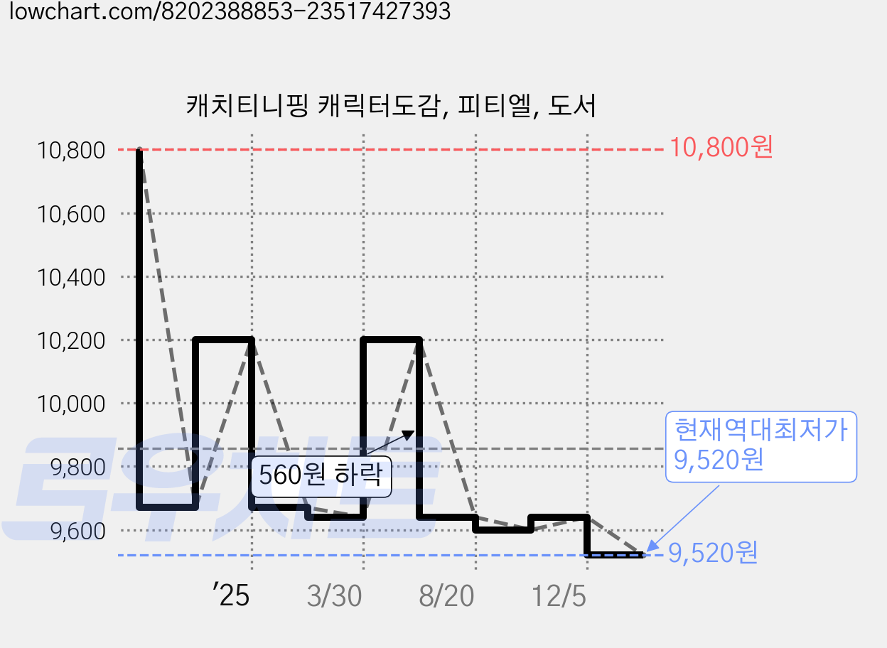 캐치티니핑 캐릭터도감, 피티엘, 도서 가격 변동 차트, 현재가 9,520원, 역대최저가