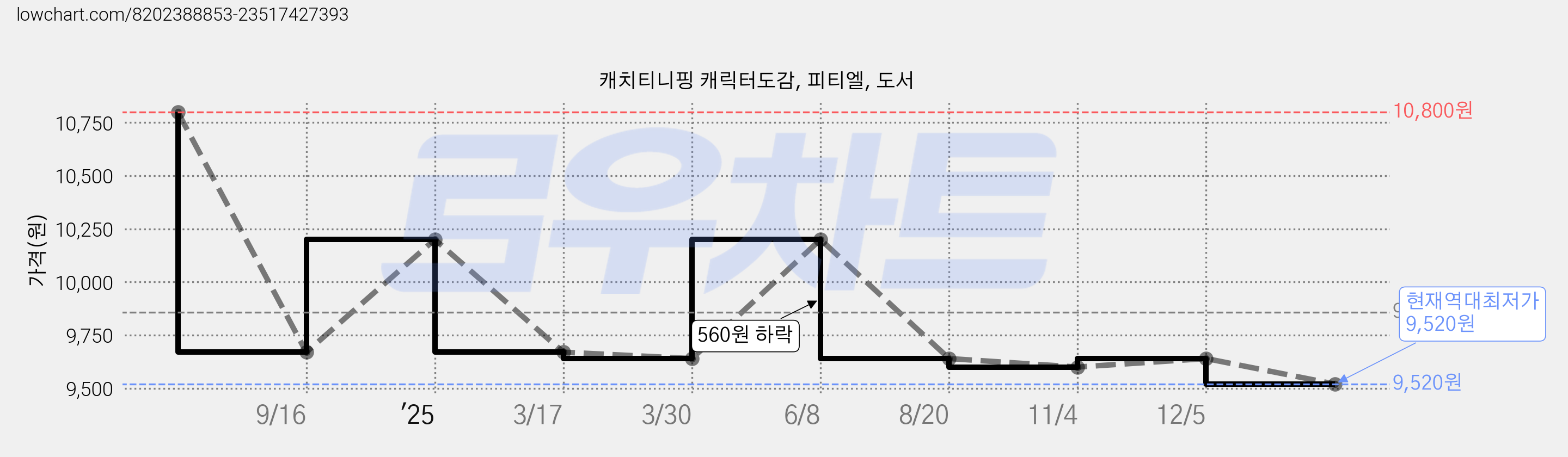 캐치티니핑 캐릭터도감, 피티엘, 도서 가격 변동 차트, 현재가 9,520원, 역대최저가