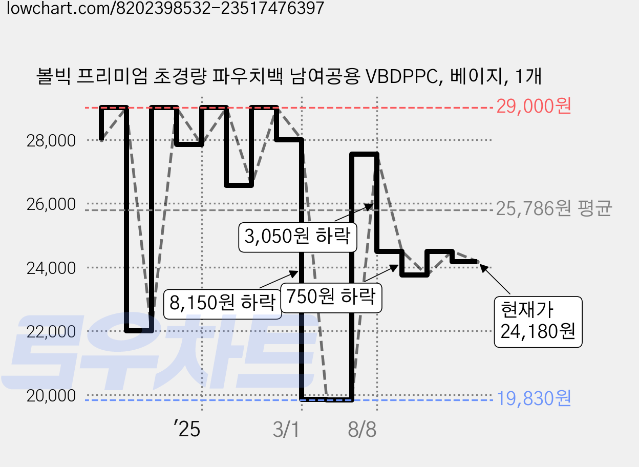 볼빅 프리미엄 초경량 파우치백 남여공용 VBDPPC, 베이지, 1개 가격 변동 차트, 현재가 24,180원, 관측 최저가 19,830원